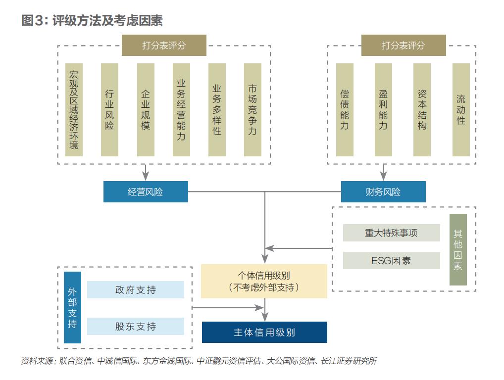 AAA评级下调趋势_一级AAA和二级AAA的区别_信用评级市场监管